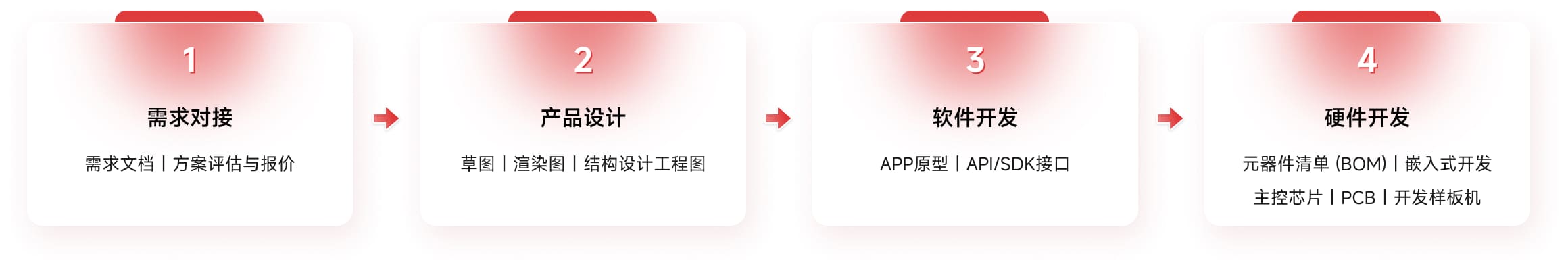 服务流程